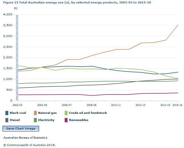 Graph Image for Figure 15 Total Australian energy use (a), by selected energy products, 2002-03 to 2015-16